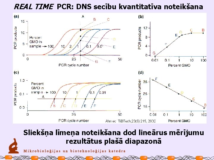 REAL TIME PCR: DNS secību kvantitatīva noteikšana Sliekšņa līmeņa noteikšana dod lineārus mērījumu rezultātus