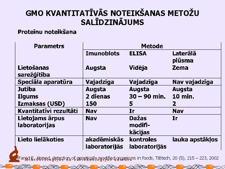 GMO KVANTITATĪVĀS NOTEIKŠANAS METOŽU SALĪDZINĀJUMS Farrid E. Ahmed, detection of genetically modified organisms in