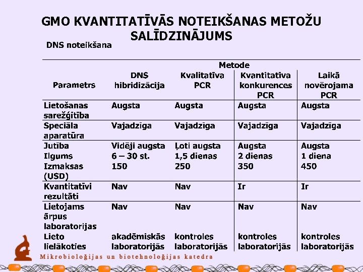 GMO KVANTITATĪVĀS NOTEIKŠANAS METOŽU SALĪDZINĀJUMS 