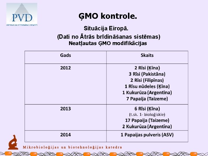 ĢMO kontrole. Situācija Eiropā. (Dati no Ātrās brīdināšanas sistēmas) Neatļautas ĢMO modifikācijas 