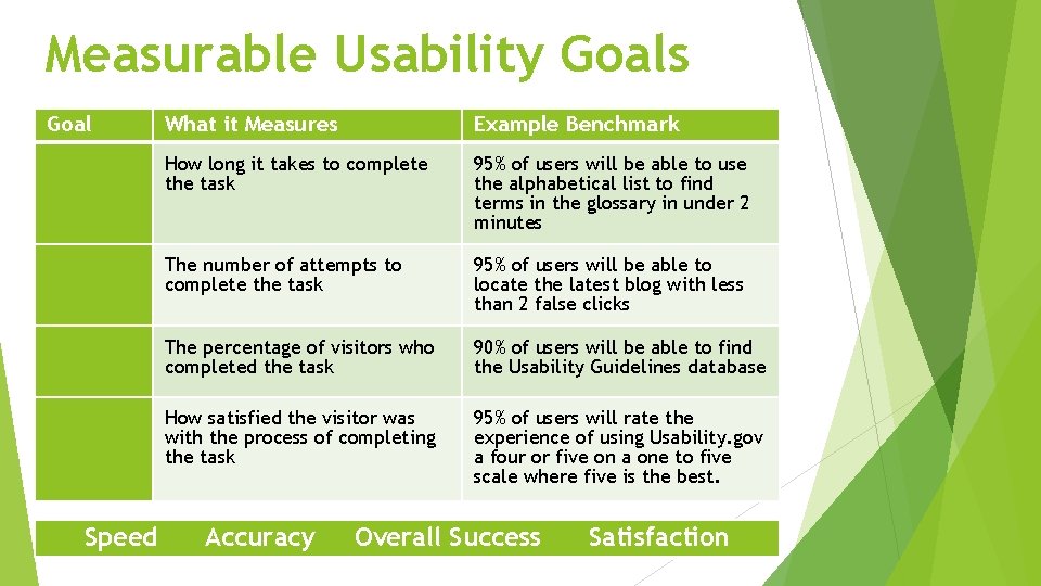 Measurable Usability Goals Goal Speed What it Measures Example Benchmark How long it takes