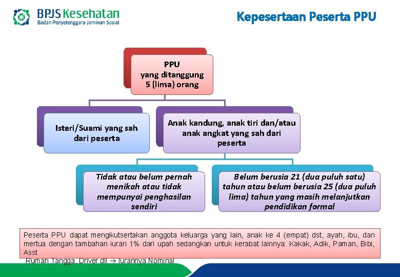 Kepesertaan Peserta PPU yang ditanggung 5 (lima) orang Isteri/Suami yang sah dari peserta Anak