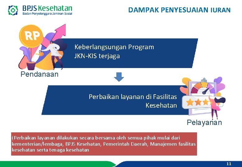 Dampak Penyesuaian Iuran DAMPAK PENYESUAIAN IURAN Keberlangsungan Program JKN-KIS terjaga Pendanaan Perbaikan layanan di