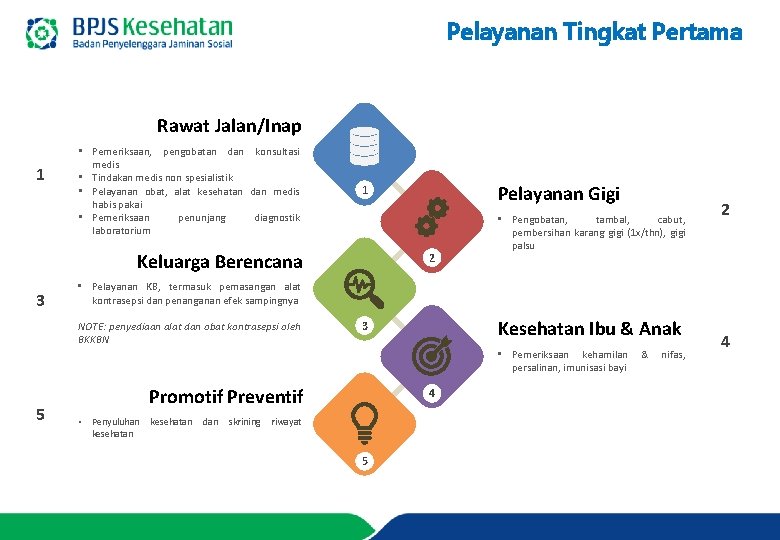 Pelayanan Tingkat Pertama Rawat Jalan/Inap 1 • Pemeriksaan, pengobatan dan konsultasi medis • Tindakan