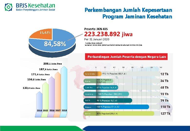 Perkembangan Jumlah Kepesertaan Program Jaminan Kesehatan 15, 42% 84, 58% Peserta JKN-KIS 223. 238.