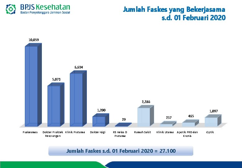 Jumlah Faskes yang Bekerjasama s. d. 01 Februari 2020 10, 059 6, 634 5,