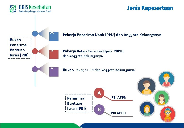 Jenis Kepesertaan Bukan Penerima Bantuan Iuran (PBI) A Pekerja Penerima Upah (PPU) dan Anggota