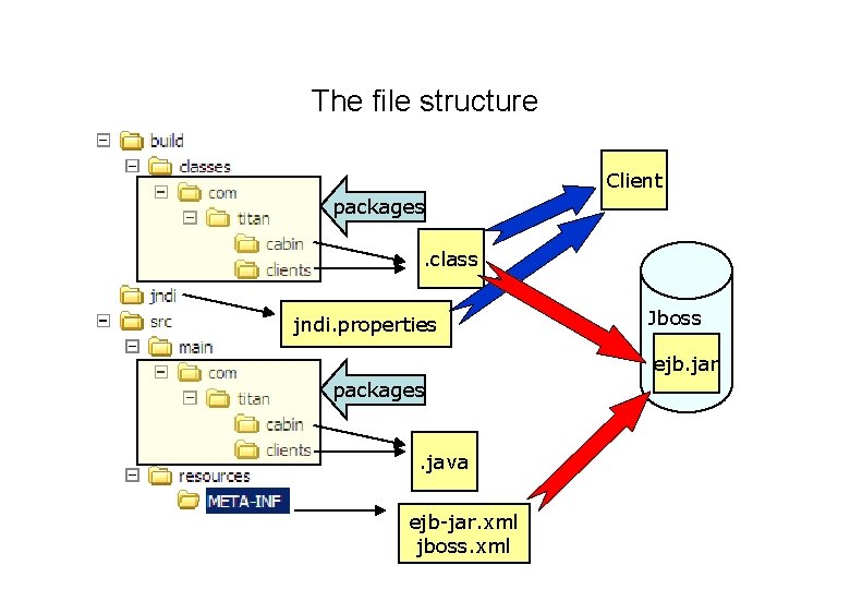 The file structure Client packages. class jndi. properties Jboss ejb. jar packages. java ejb-jar.