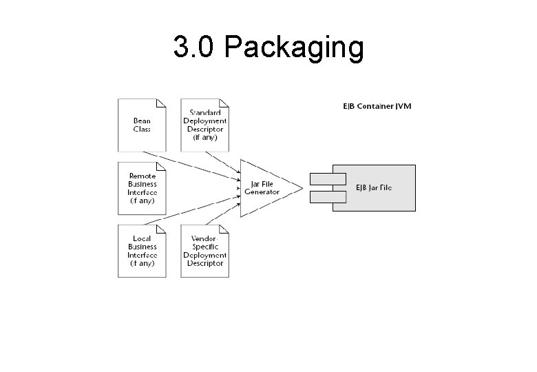 3. 0 Packaging 