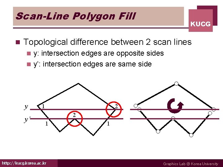 Scan-Line Polygon Fill n KUCG Topological difference between 2 scan lines y: intersection edges