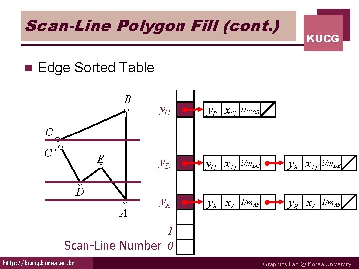 Scan-Line Polygon Fill (cont. ) n KUCG Edge Sorted Table B y. C y.