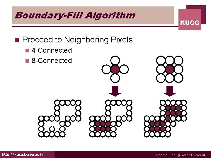 Boundary-Fill Algorithm n KUCG Proceed to Neighboring Pixels 4 -Connected n 8 -Connected n