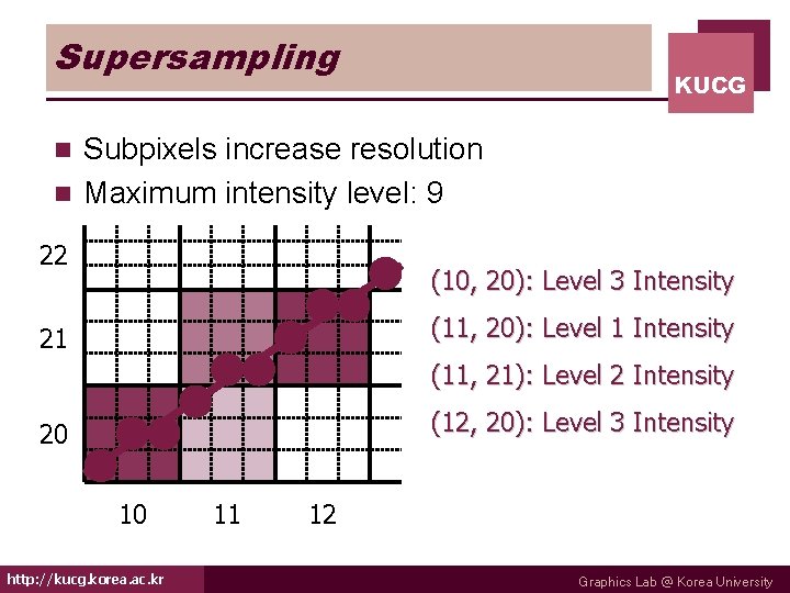 Supersampling KUCG Subpixels increase resolution n Maximum intensity level: 9 n 22 (10, 20):