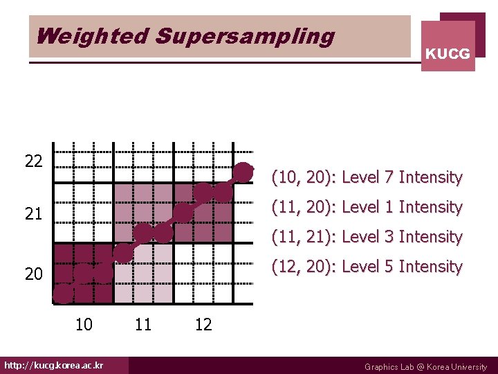 Weighted Supersampling 22 KUCG (10, 20): Level 7 Intensity (11, 20): Level 1 Intensity