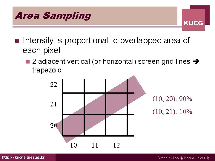 Area Sampling n KUCG Intensity is proportional to overlapped area of each pixel n