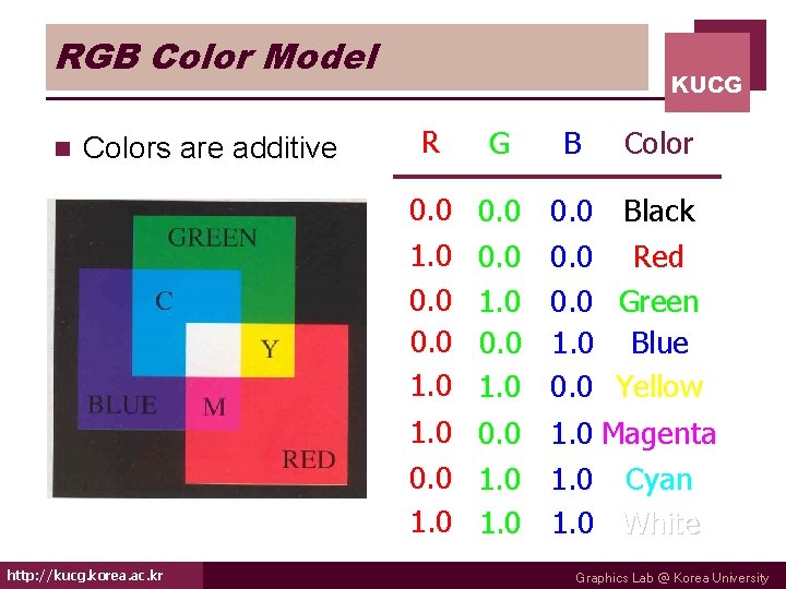 RGB Color Model n Colors are additive KUCG R G 0. 0 1. 0