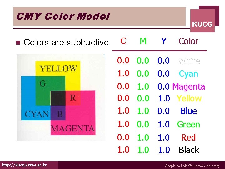 CMY Color Model n Colors are subtractive KUCG C M 0. 0 1. 0