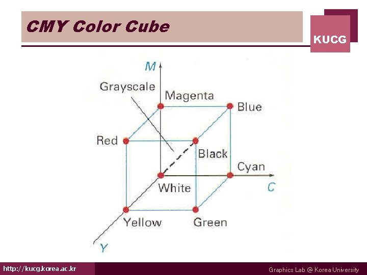 CMY Color Cube http: //kucg. korea. ac. kr KUCG Graphics Lab @ Korea University