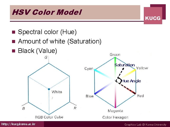 HSV Color Model KUCG Spectral color (Hue) n Amount of white (Saturation) n Black