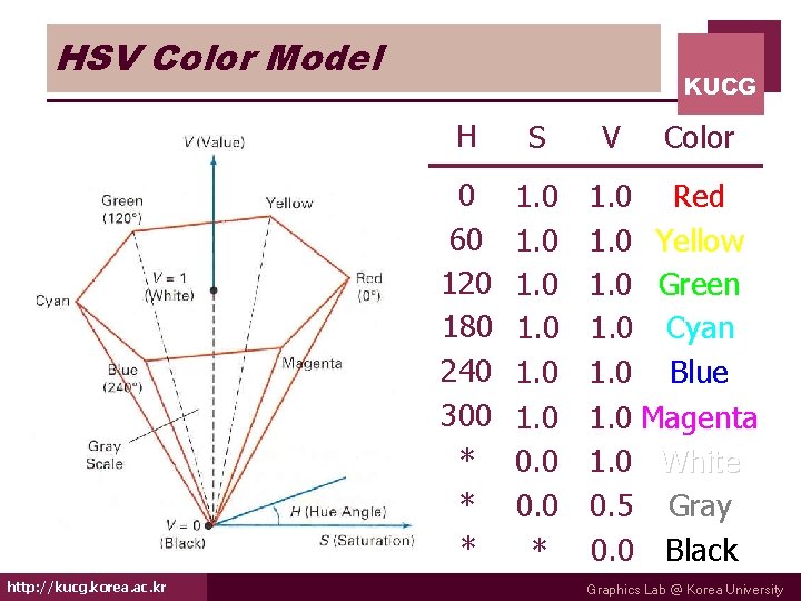 HSV Color Model http: //kucg. korea. ac. kr KUCG H S 0 60 120