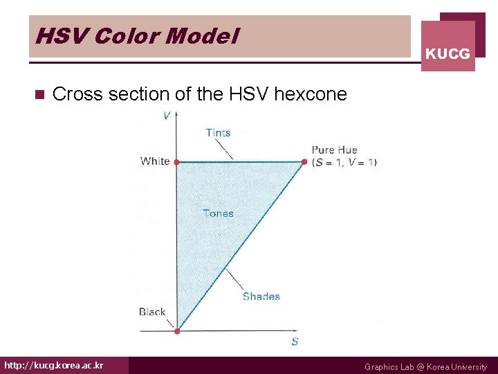 HSV Color Model n KUCG Cross section of the HSV hexcone http: //kucg. korea.