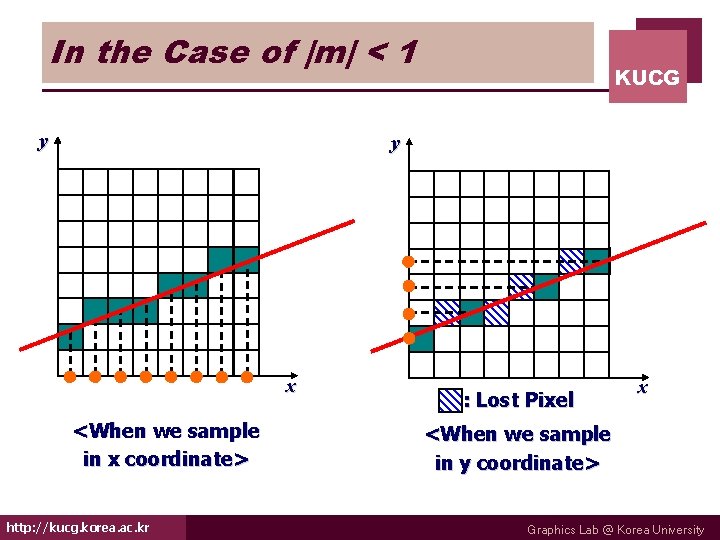 In the Case of |m| < 1 y KUCG y x <When we sample