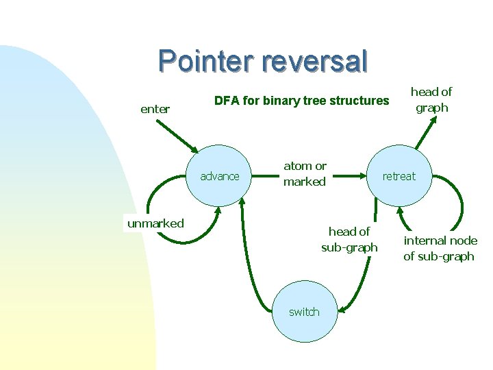 Pointer reversal enter DFA for binary tree structures advance atom or marked unmarked head