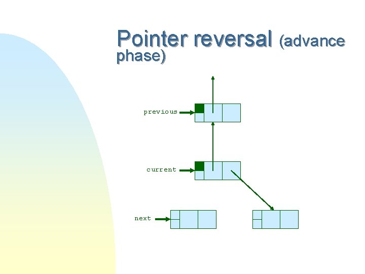 Pointer reversal (advance phase) previous current next 
