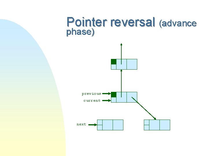 Pointer reversal (advance phase) previous current next 