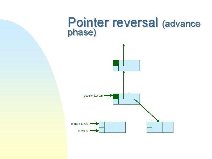 Pointer reversal (advance phase) previous current next 