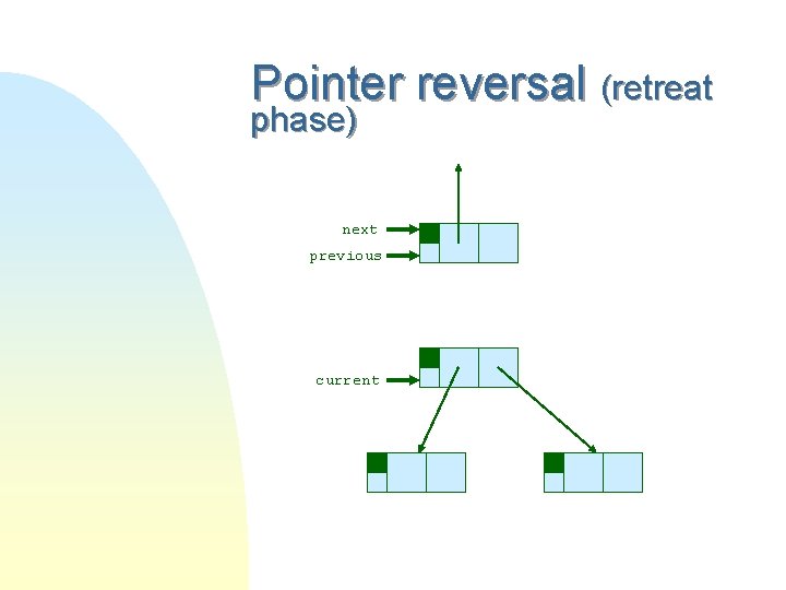 Pointer reversal (retreat phase) next previous current 