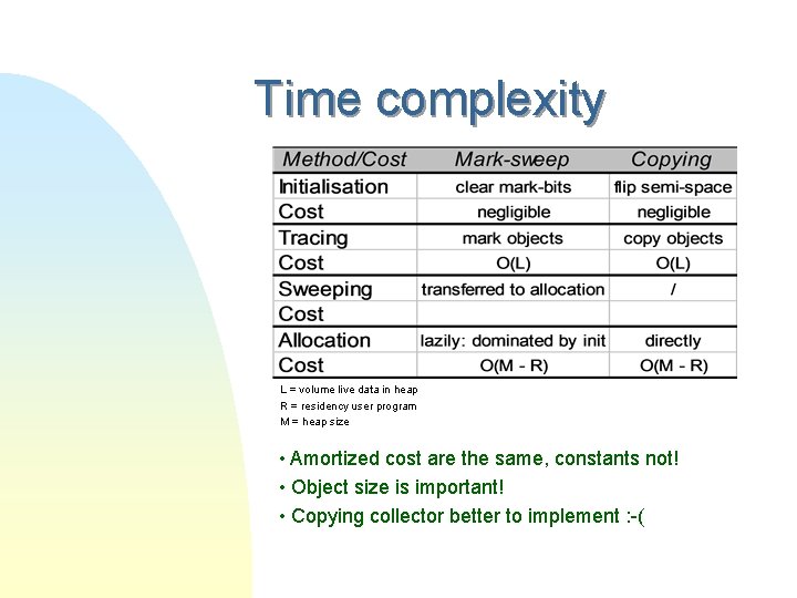 Time complexity L = volume live data in heap R = residency user program
