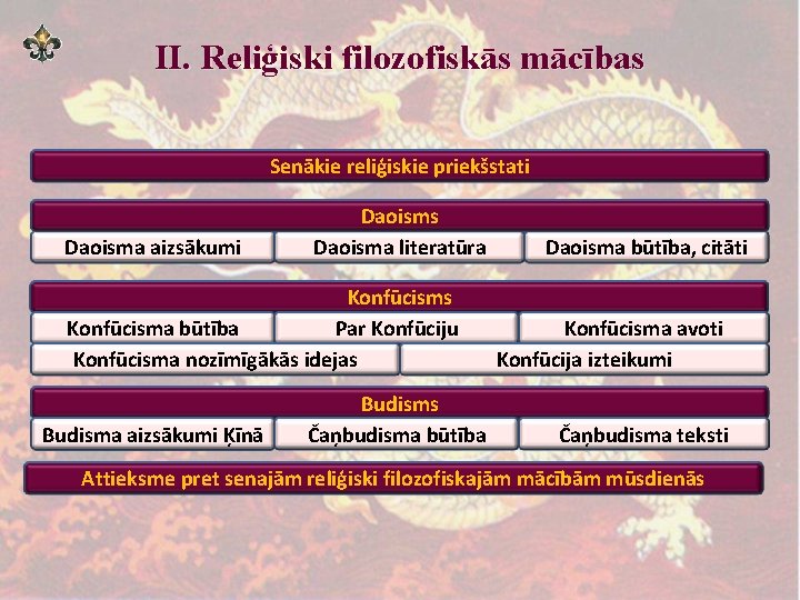 II. Reliģiski filozofiskās mācības Senākie reliģiskie priekšstati Daoisma aizsākumi Daoisms Daoisma literatūra Konfūcisms Konfūcisma