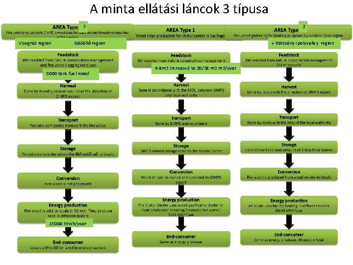 A minta ellátási láncok 3 típusa 3 Visegrád region 2 Gödöllő region 5000 tons