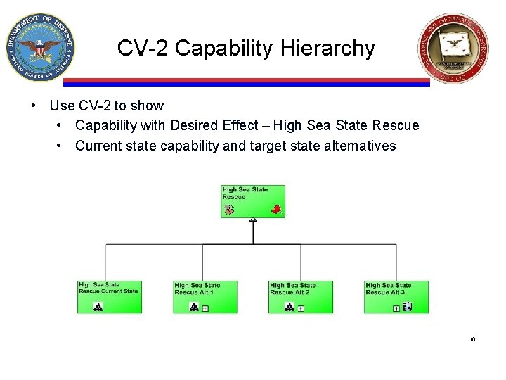 CV-2 Capability Hierarchy • Use CV-2 to show • Capability with Desired Effect –