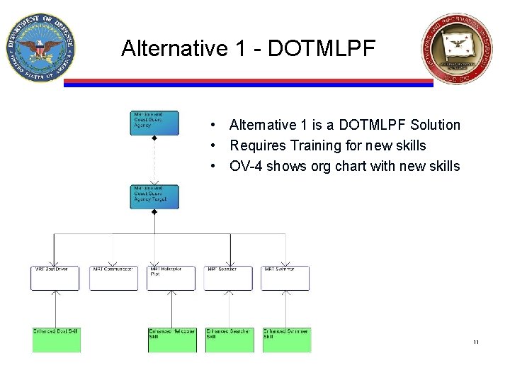 Alternative 1 - DOTMLPF • Alternative 1 is a DOTMLPF Solution • Requires Training