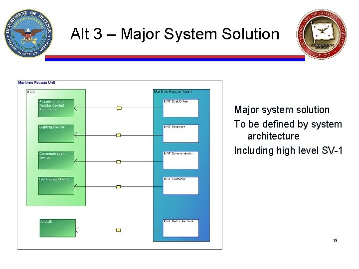 Alt 3 – Major System Solution Major system solution To be defined by system