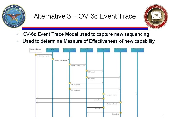 Alternative 3 – OV-6 c Event Trace • OV-6 c Event Trace Model used