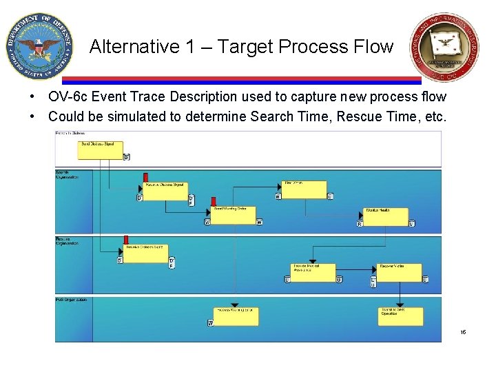 Alternative 1 – Target Process Flow • OV-6 c Event Trace Description used to