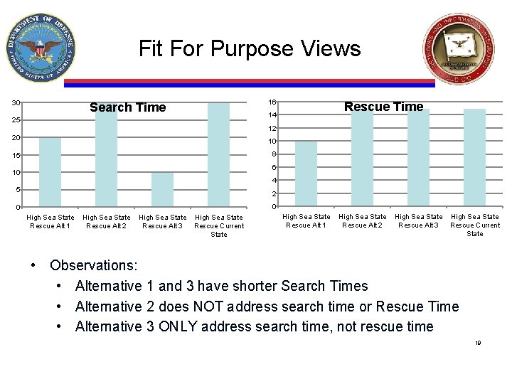 Fit For Purpose Views 30 16 Search Time Rescue Time 14 25 12 20