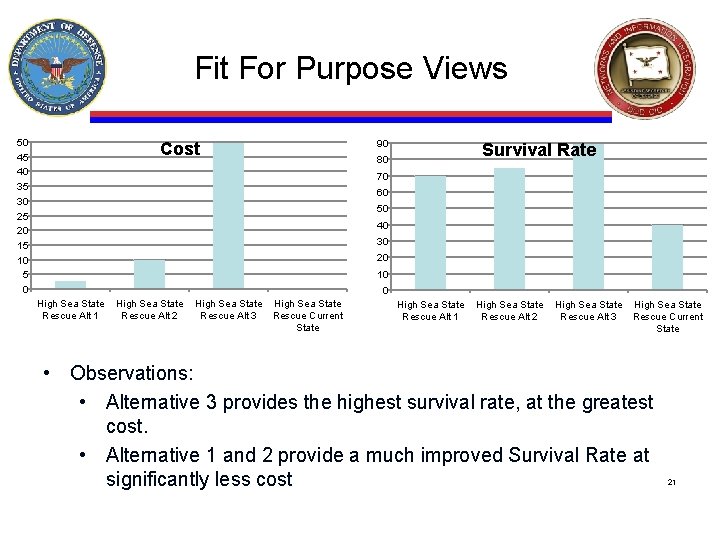 Fit For Purpose Views 50 45 40 35 30 25 20 15 10 5