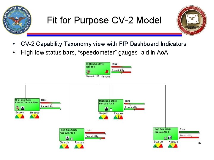 Fit for Purpose CV-2 Model • CV-2 Capability Taxonomy view with Ff. P Dashboard