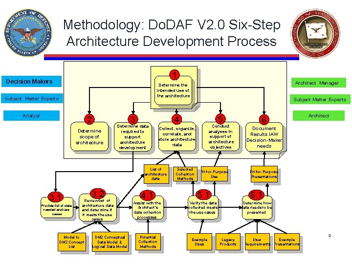 Methodology: Do. DAF V 2. 0 Six-Step Architecture Development Process 1 Decision Makers Architect