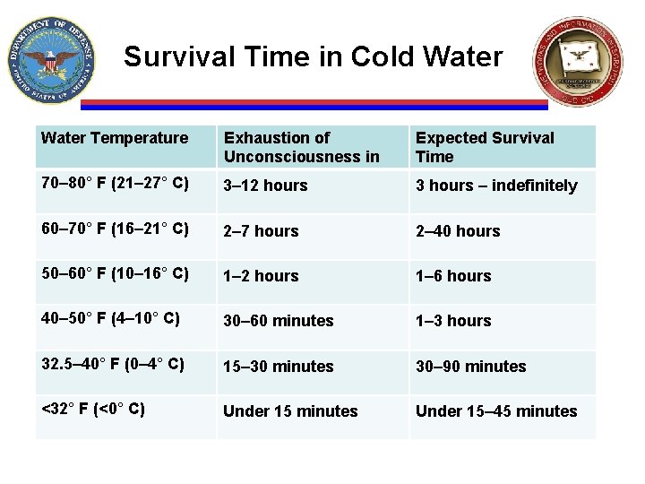 Survival Time in Cold Water Temperature Exhaustion of Unconsciousness in Expected Survival Time 70–