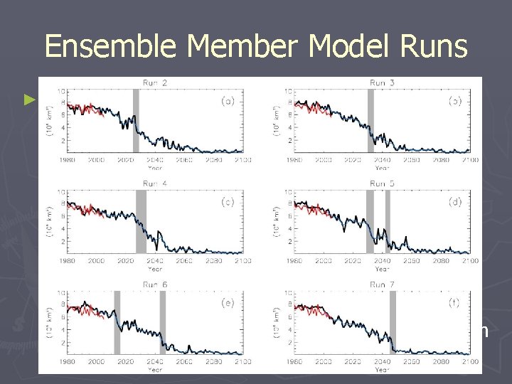 Ensemble Member Model Runs ► from 7 ensemble members Model runs compare well with