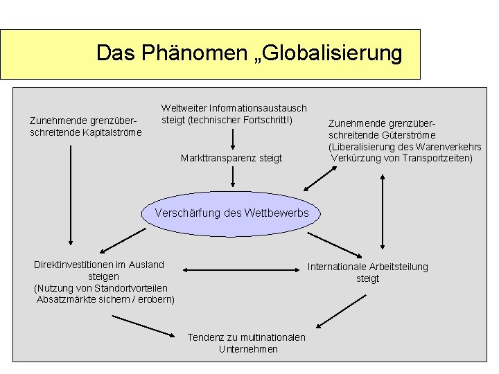 Das Phänomen „Globalisierung Zunehmende grenzüberschreitende Kapitalströme Weltweiter Informationsaustausch steigt (technischer Fortschritt!) Zunehmende grenzüberschreitende Güterströme