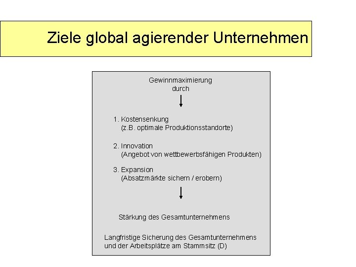 Ziele global agierender Unternehmen Gewinnmaximierung durch 1. Kostensenkung (z. B. optimale Produktionsstandorte) 2. Innovation