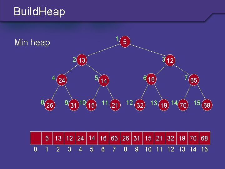 Build. Heap 1 Min heap 5 2 13 3 12 4 24 8 5