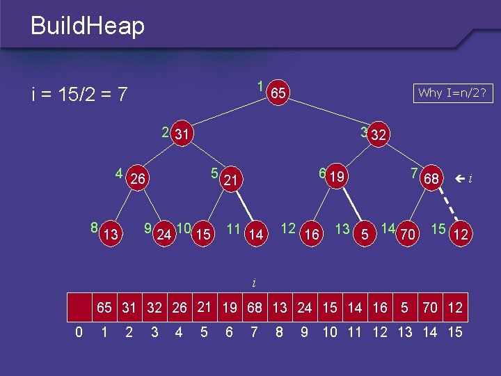 Build. Heap 1 i = 15/2 = 7 65 Why I=n/2? 2 31 3