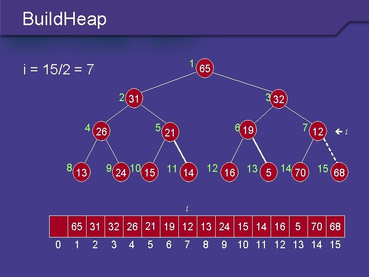 Build. Heap 1 i = 15/2 = 7 65 2 31 3 32 4